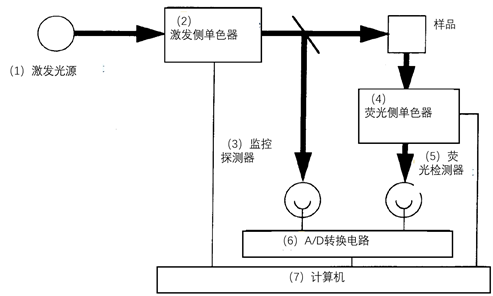 马自达(福美来/普力马/一汽马自达)与荧光仪器的原理