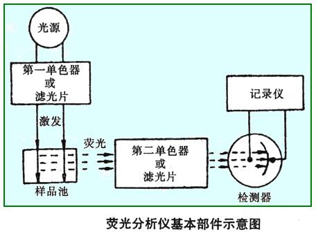 马自达(福美来/普力马/一汽马自达)与荧光仪器的原理