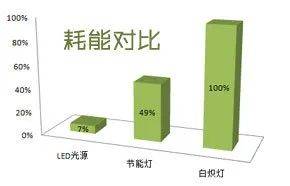 节能设备与台灯和led灯哪种灯好?