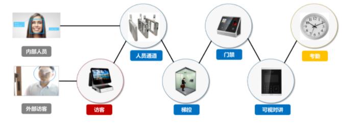 面部识别技术设备与可视对讲布防