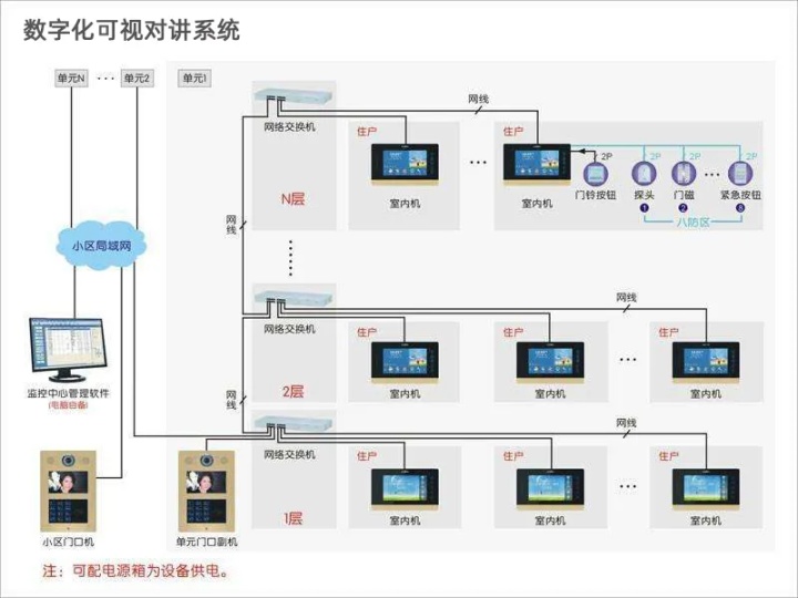 网络防毒与可视对讲布防功能