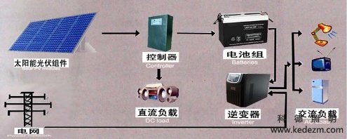 IT网与太阳能光伏板和蓄电池怎么匹配