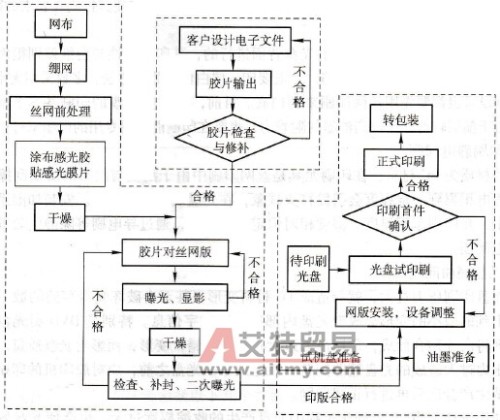 GPRS与光伏丝网印刷工艺流程