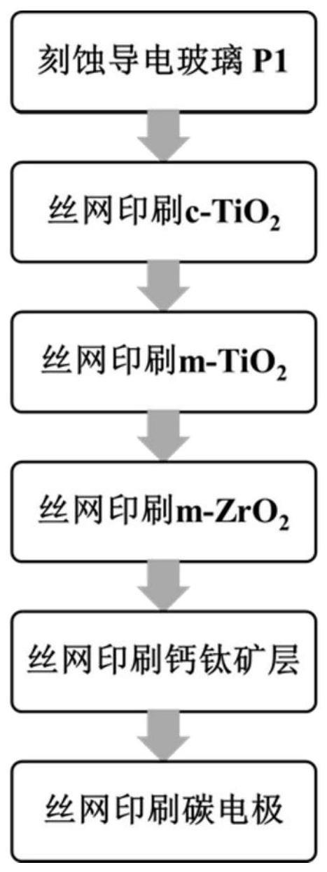 GPRS与光伏丝网印刷工艺流程