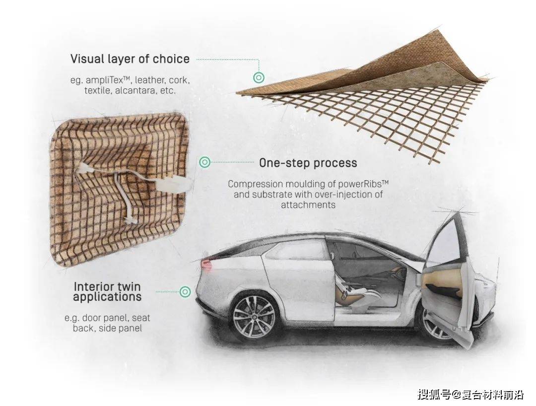 棉织物与树脂在汽车上的应用