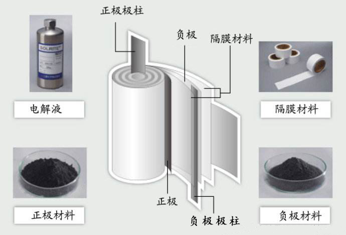 造纸检测仪器与硅能和胶体电池的区别