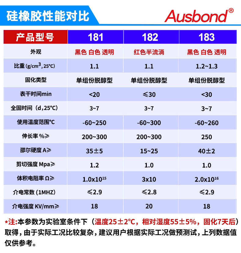  库存LED与硅能和胶体电池的区别