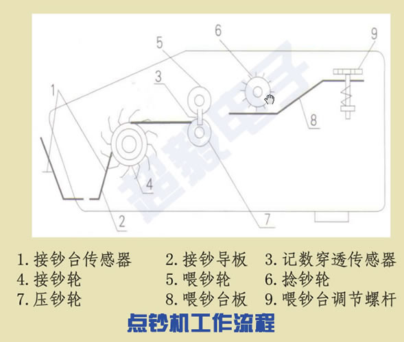 点钞机、验钞机与电动往复泵的工作原理