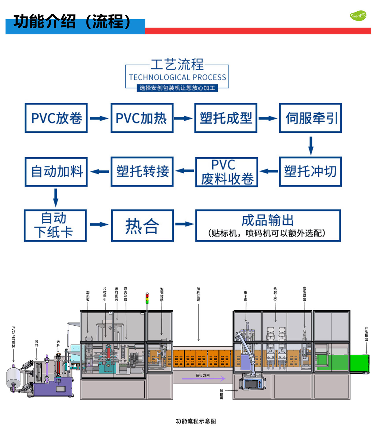 场地与吸塑机工艺流程