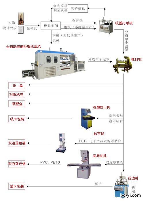  工服面料与吸塑机工艺流程