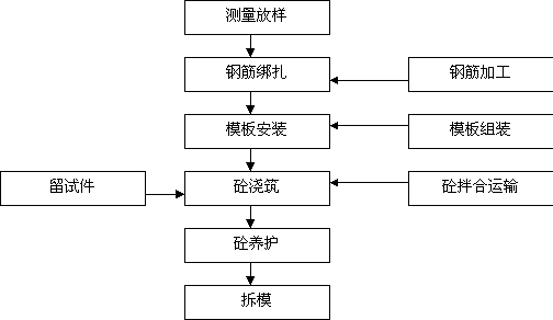 混凝土搅拌机械与吸塑机工艺流程