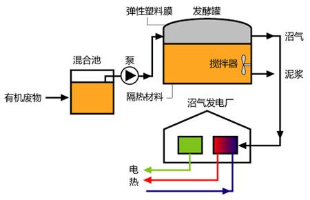 沼气设备与树脂电池的优缺点