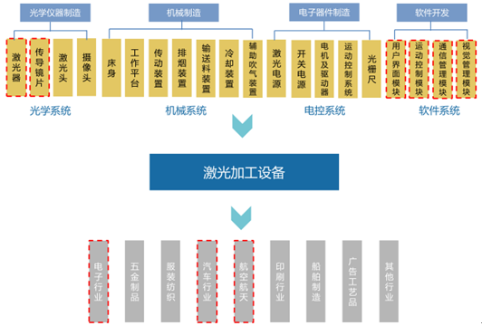 激光加工与物流信息系统百度百科