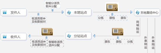 切纸机与物流信息系统软件