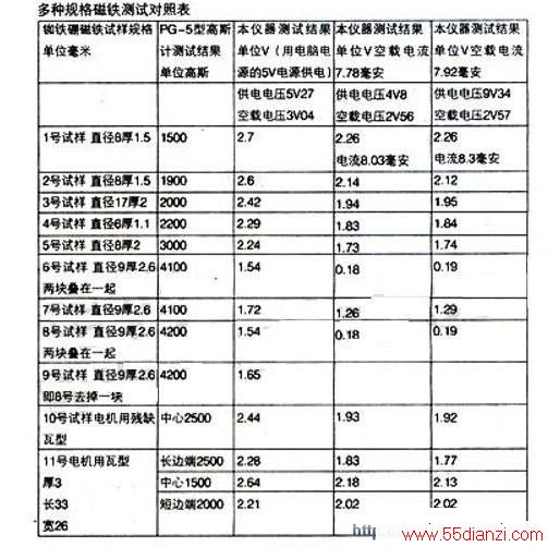 参数测试仪器与电动车废控制器价格