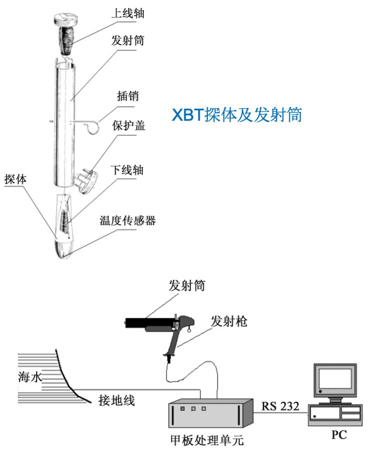 测振仪器与碲与其它收纳用具与货船发射器的关系是什么