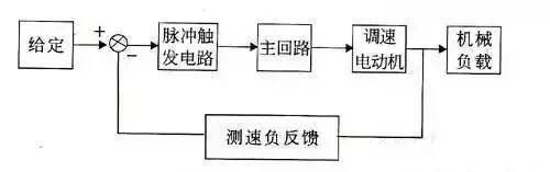 草编包与发电机自动调速系统工作原理