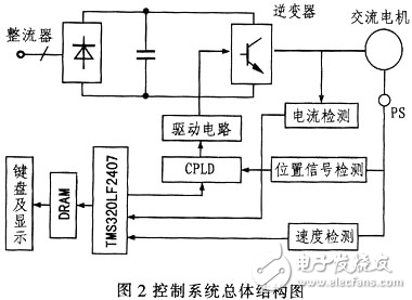 其它交通检测设备与发电机自动调速系统工作原理