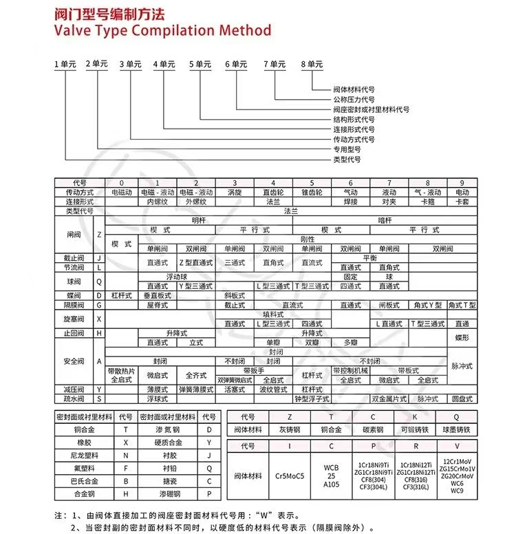 其它分析仪器与焊接阀门材质型号对照表