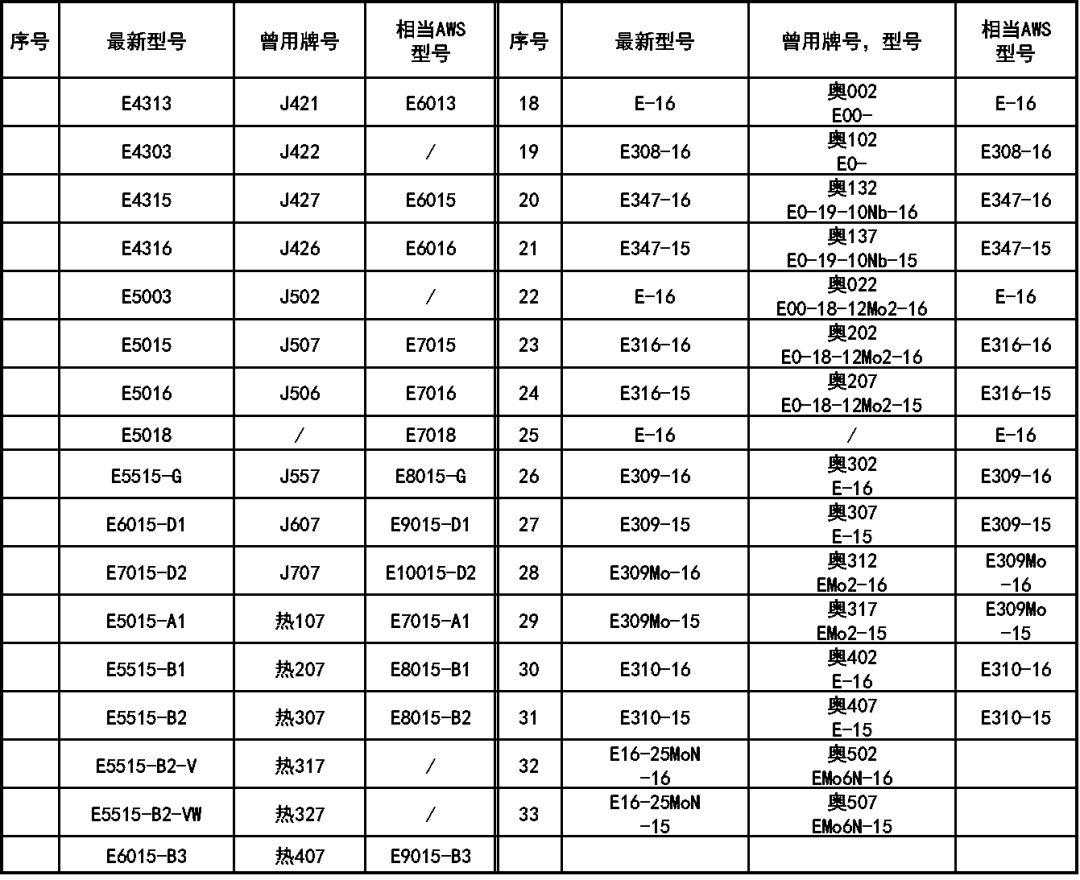 其它充电器与焊接阀门材质型号对照表