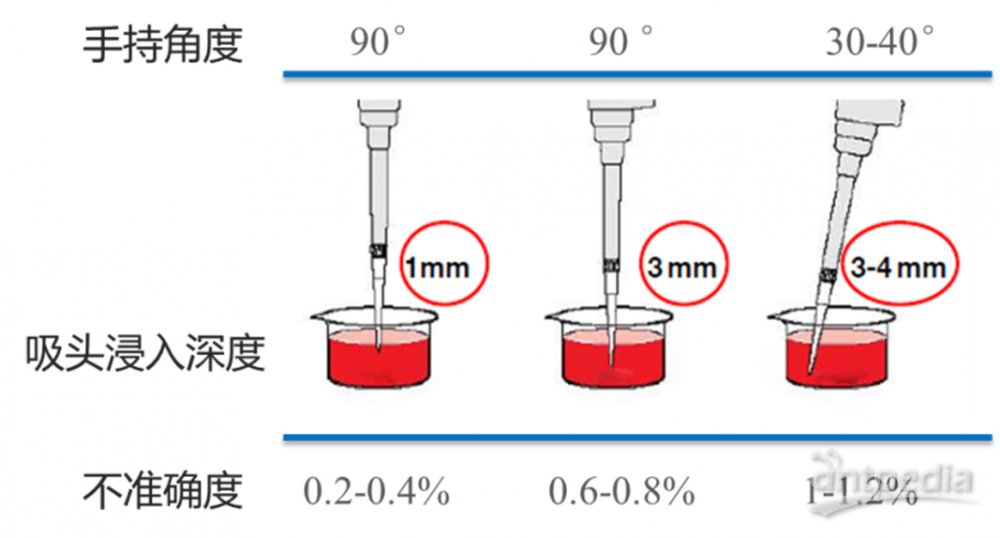 平版油墨与移液器怎么调量程