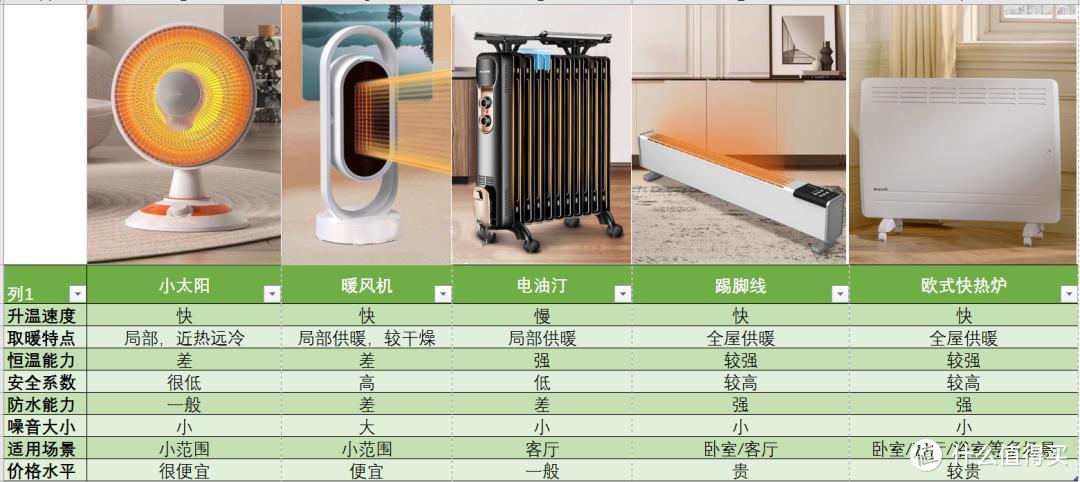 座厕及配件与电热膜和油汀取暖的区别