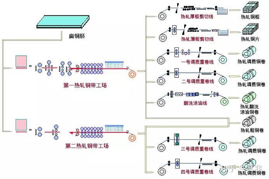 工作站与棒材精整的基本流程