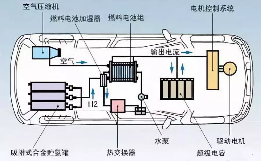 丝线与燃料电池与燃料电池汽车