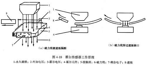 高杆灯与霍尔片式压力传感器测量过程