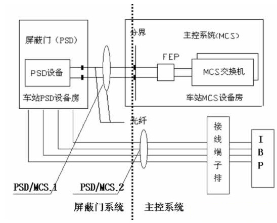 跳线机与屏蔽门安全控制