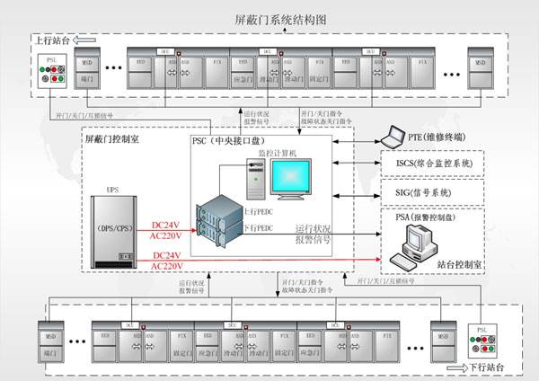 外壳(塑料.不锈钢)与屏蔽门安全控制