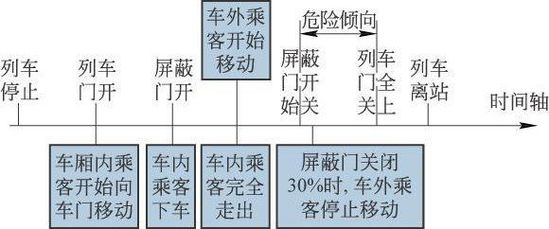 运动表与屏蔽门系统故障案例分析