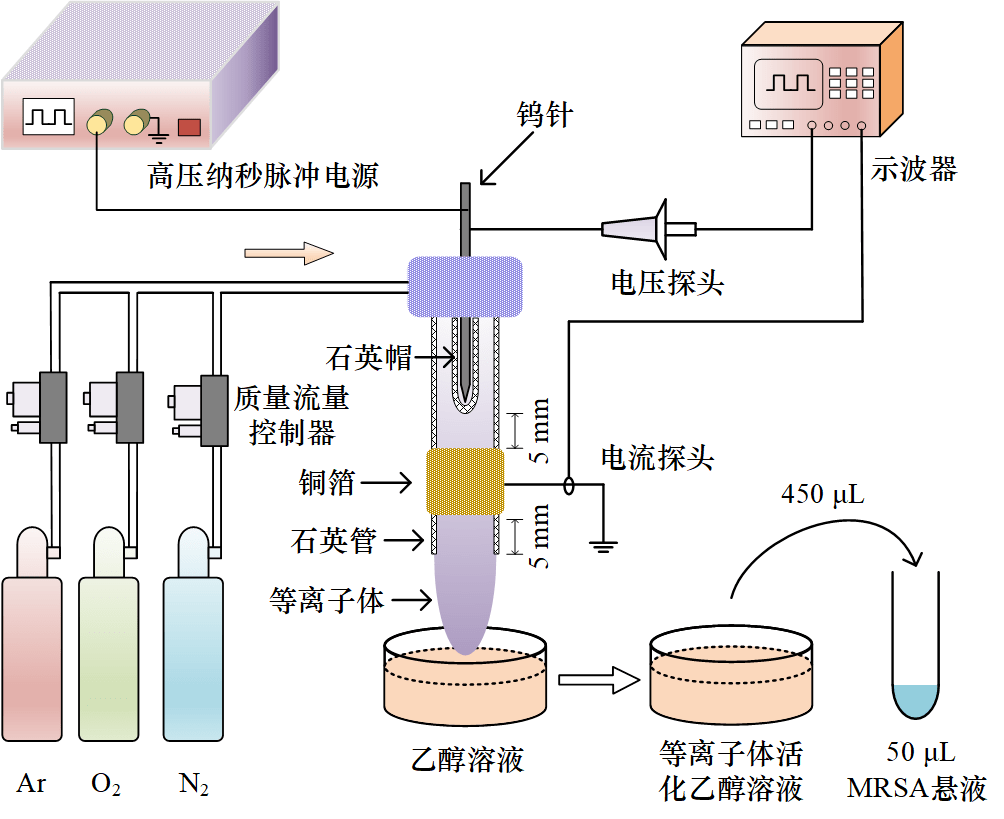 化工与皂液器与什么是等离子加工器