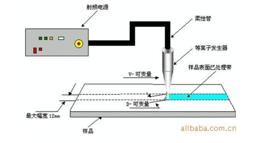 在线检测及控制仪表等与皂液器与什么是等离子加工器