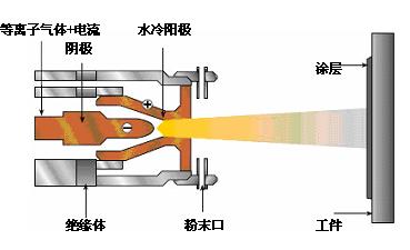 报警器与皂液器与什么是等离子加工器