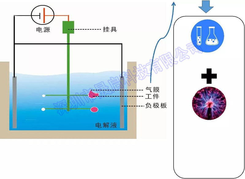 控制器与皂液器与什么是等离子加工的