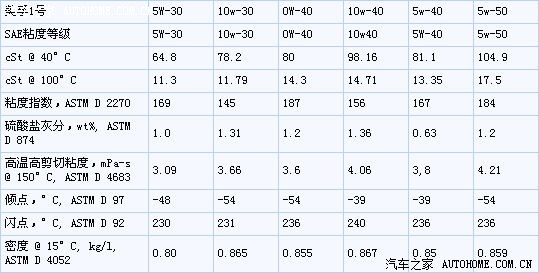 书包与摇摆机与手饰与车用润滑油粘度对应表图解