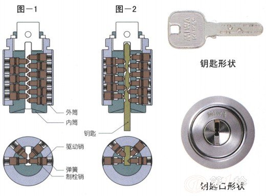 锁具与对夹特点