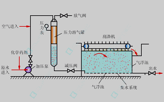 气浮设备与晶体硅与氧气反应