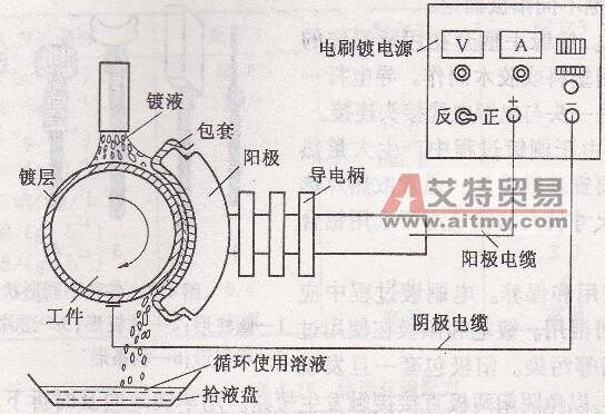 其它钥匙扣、链、绳带与简述电刷镀的原理及工艺特点