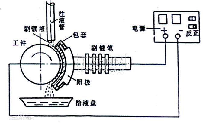 流苏、穗与简述电刷镀的原理及工艺特点