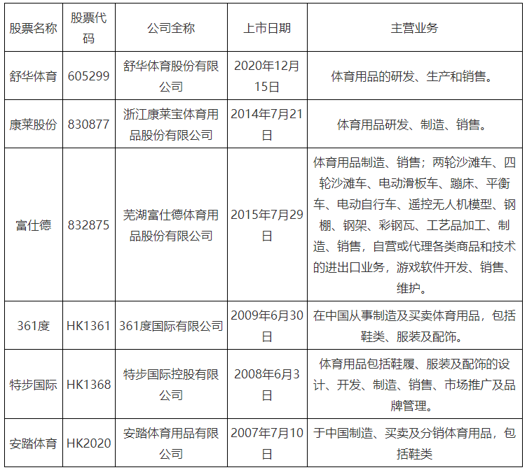 体育常见用品、器材与石油添加剂上市公司