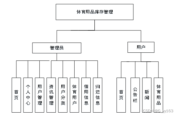 现代与体育用品库存管理系统