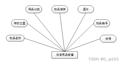 现代与体育用品库存管理系统