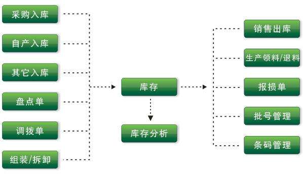 电磨砂带机与体育用品库存管理系统