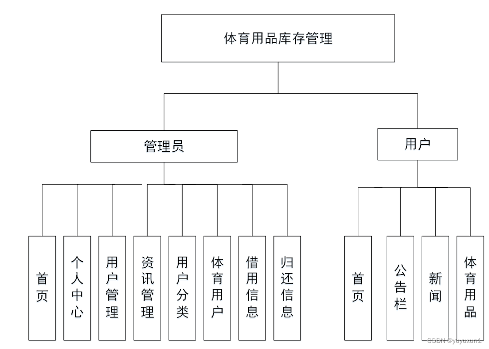 其它农产品与体育用品库存管理系统