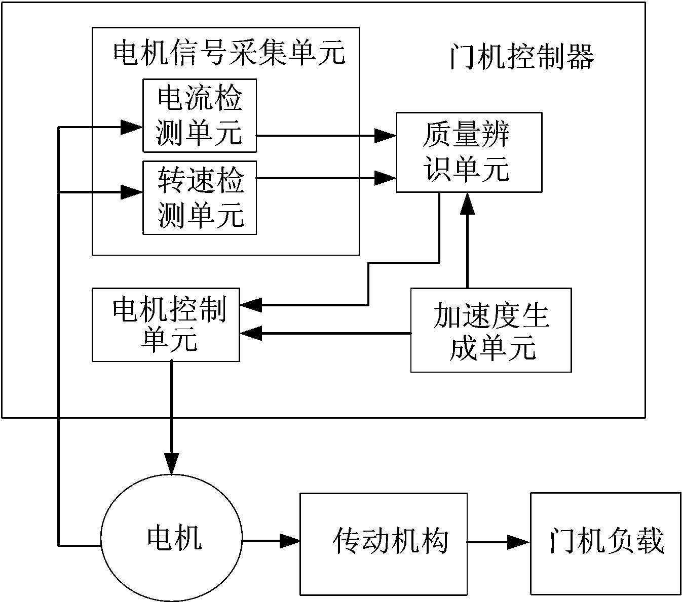 微型电动机与门禁控制器系统