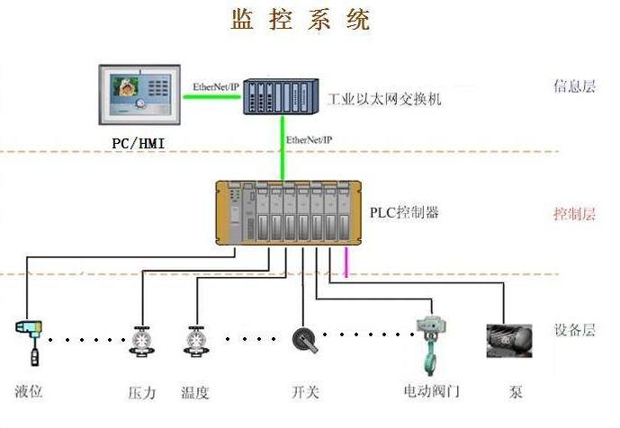 物位仪表与门禁控制器系统