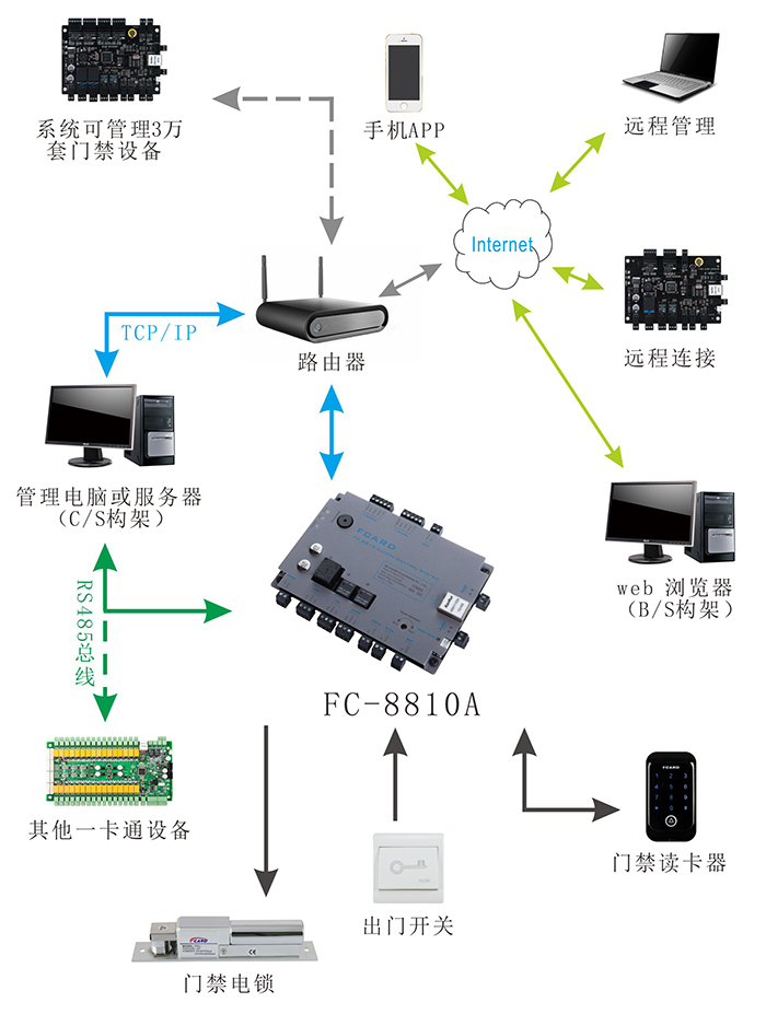 连接器与门禁控制器系统