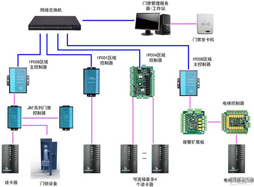 休闲裤与门禁控制器的原理